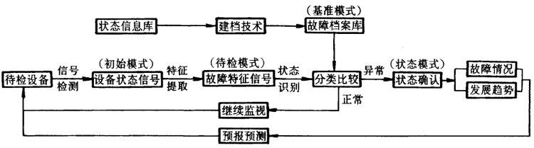 沖床診斷基本原理圖