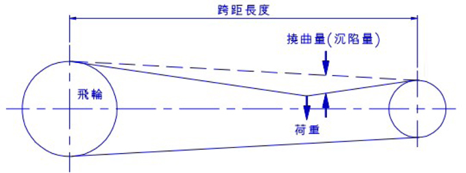 沖床V型皮帶荷重及撓曲量